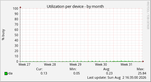 Utilization per device