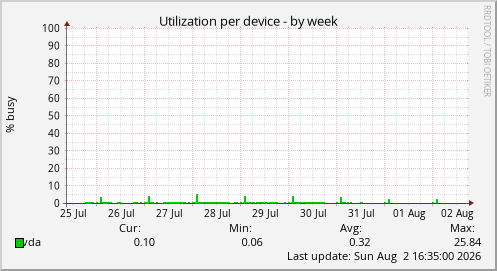 Utilization per device