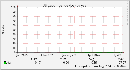 Utilization per device