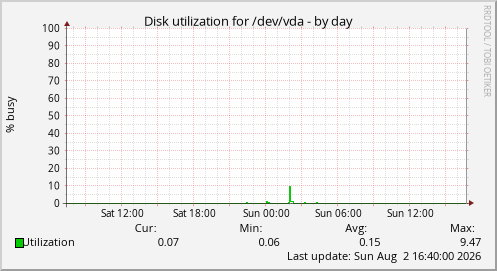 Disk utilization for /dev/vda