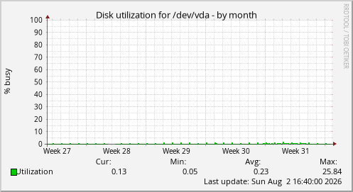 Disk utilization for /dev/vda