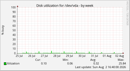 Disk utilization for /dev/vda