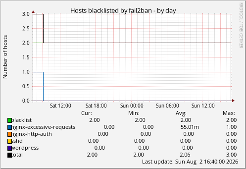 Hosts blacklisted by fail2ban
