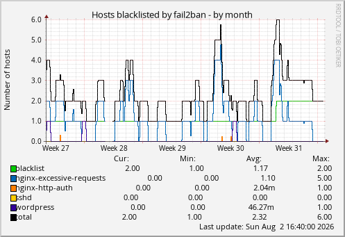 Hosts blacklisted by fail2ban