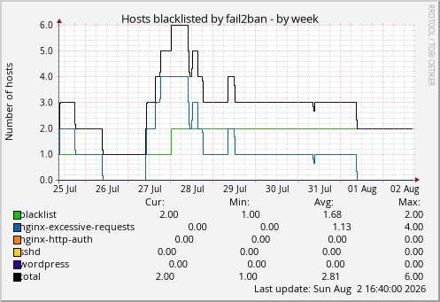 Hosts blacklisted by fail2ban
