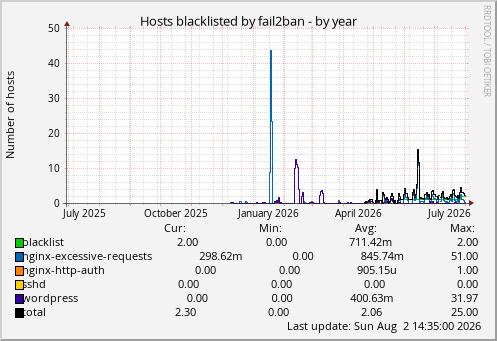 Hosts blacklisted by fail2ban
