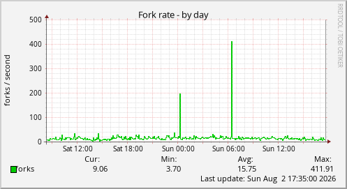 Fork rate