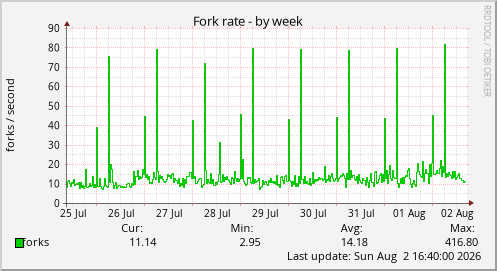 Fork rate