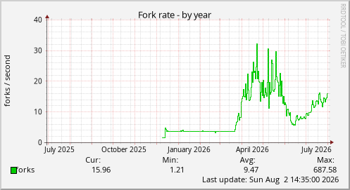 Fork rate