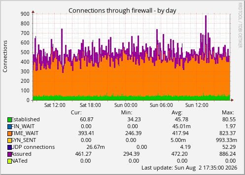 Connections through firewall