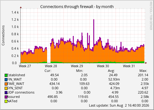 Connections through firewall