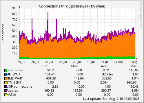 Connections through firewall