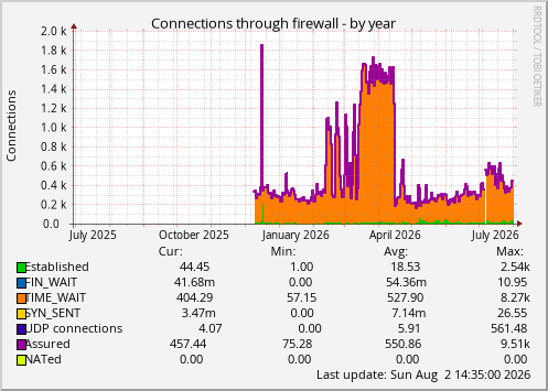 Connections through firewall