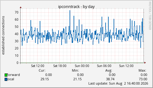 ipconntrack
