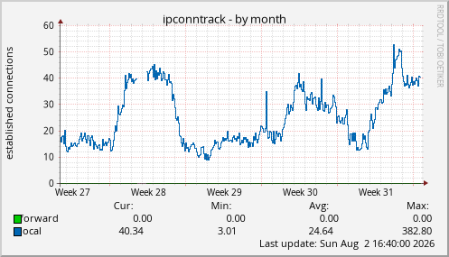 ipconntrack