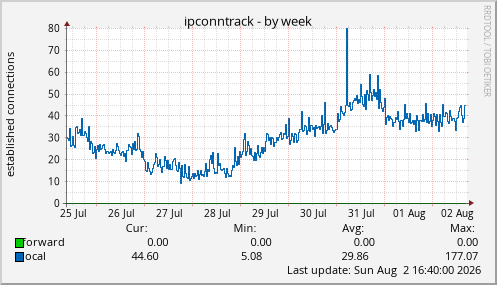 ipconntrack