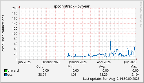 ipconntrack
