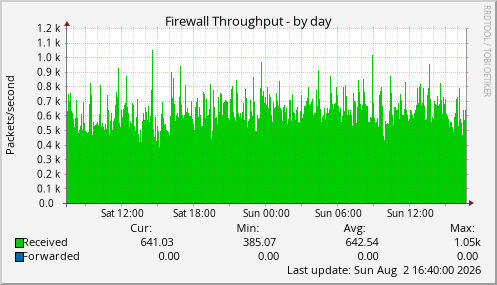 Firewall Throughput