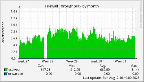 Firewall Throughput