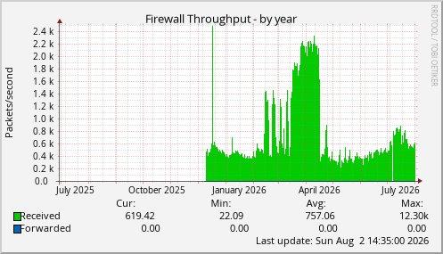 Firewall Throughput