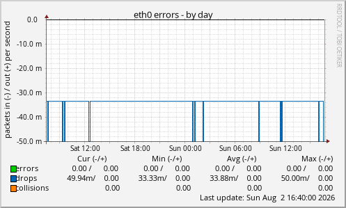eth0 errors