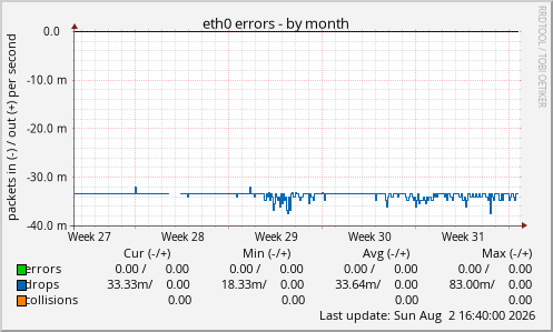 eth0 errors
