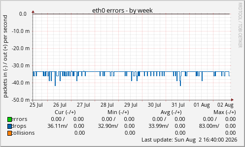 eth0 errors