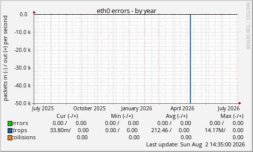 eth0 errors
