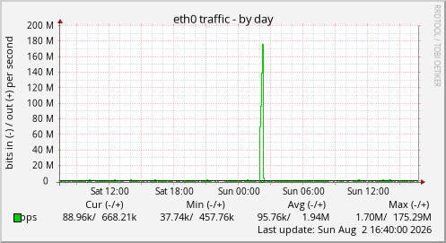 eth0 traffic