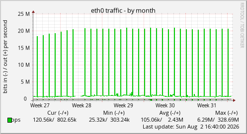 eth0 traffic
