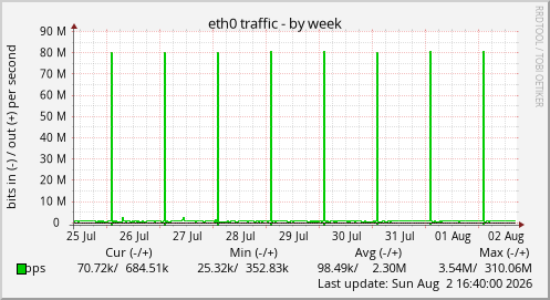 eth0 traffic