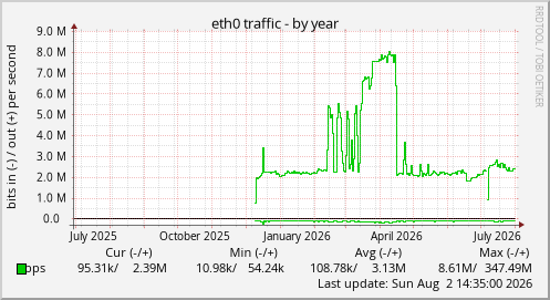 eth0 traffic