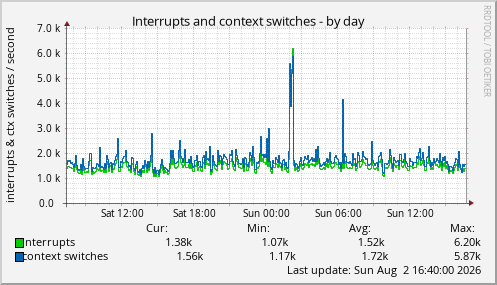 Interrupts and context switches