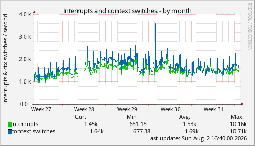 Interrupts and context switches