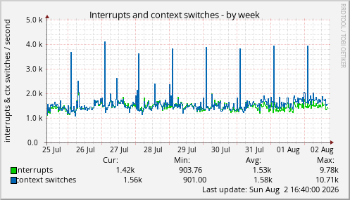 Interrupts and context switches