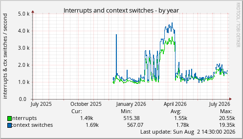 Interrupts and context switches