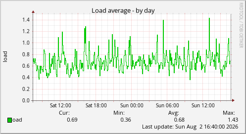 Load average