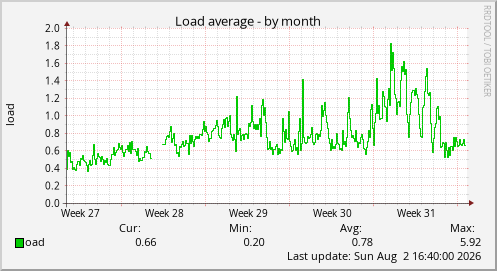 Load average