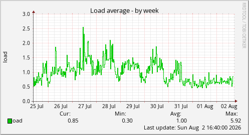 Load average