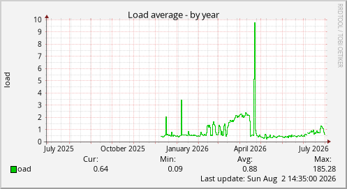Load average