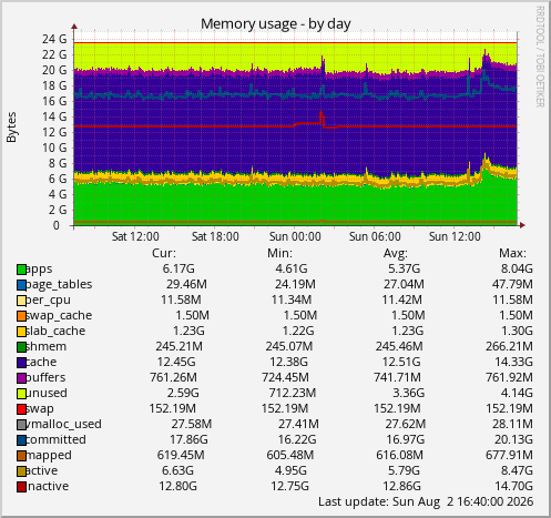 Memory usage