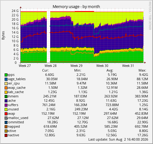 Memory usage