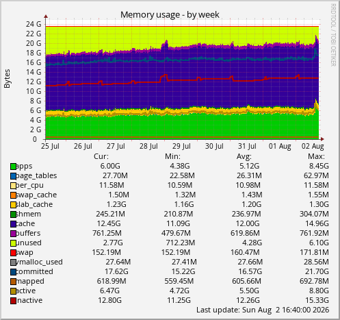 Memory usage