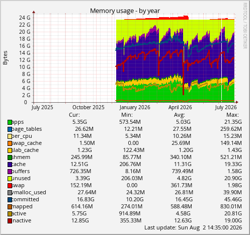 Memory usage