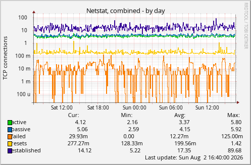 Netstat, combined