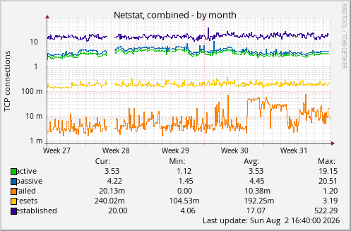 Netstat, combined