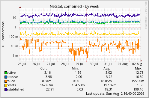 Netstat, combined