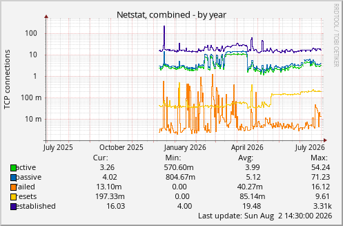 Netstat, combined