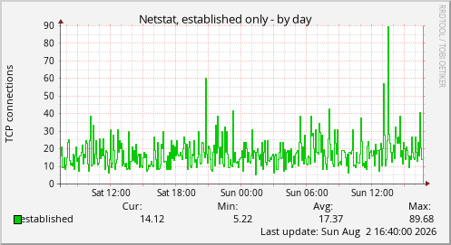 Netstat, established only