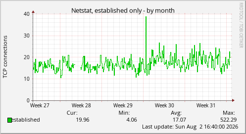 Netstat, established only